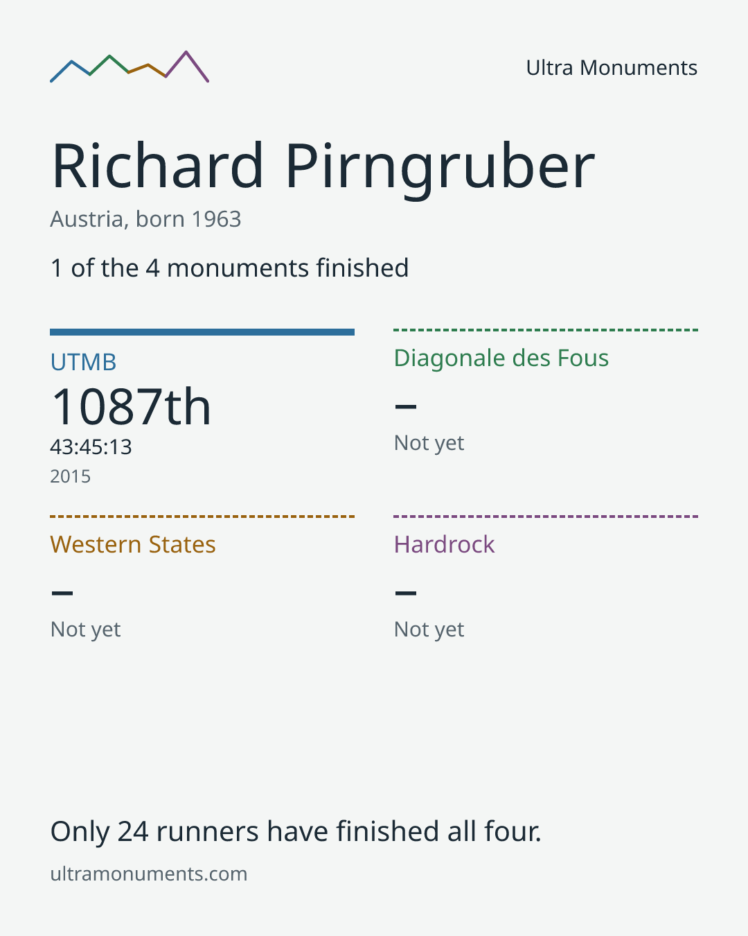 Results card for Richard Pirngruber