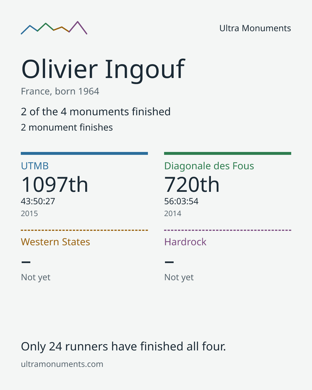 Results card for Olivier Ingouf