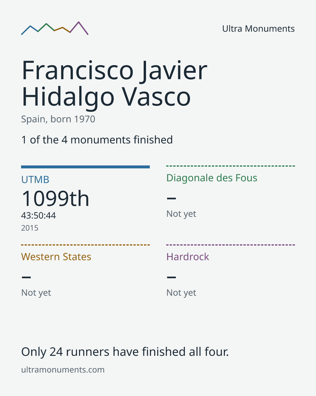 Results card for Francisco Javier Hidalgo Vasco