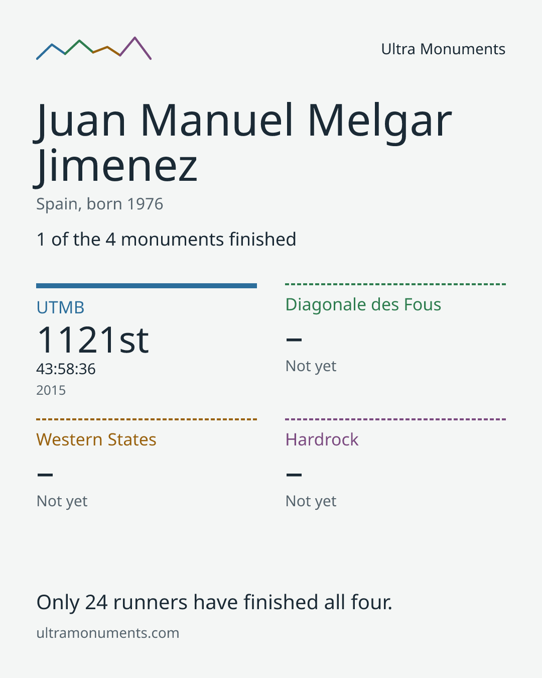 Results card for Juan Manuel Melgar Jimenez