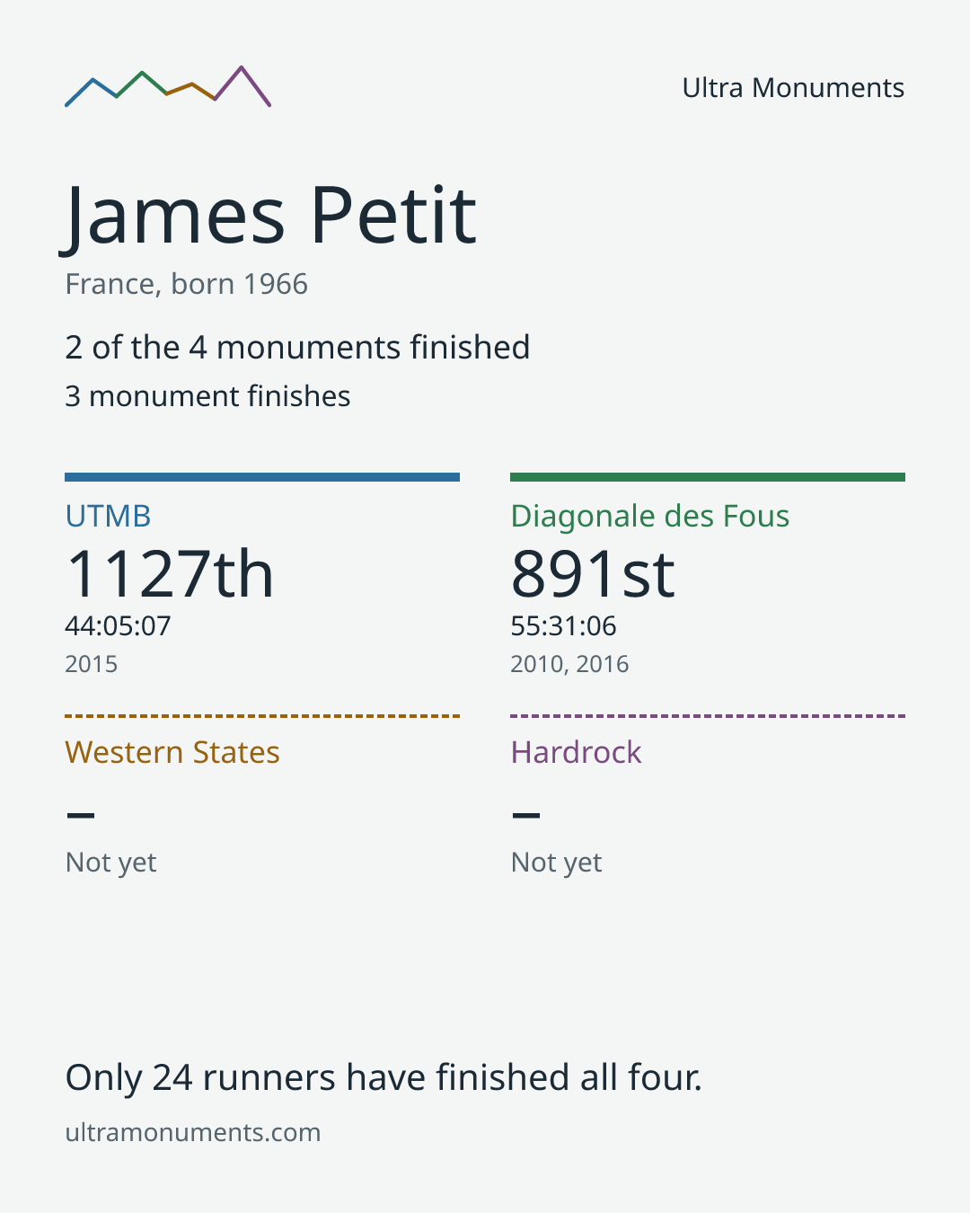 Results card for James Petit