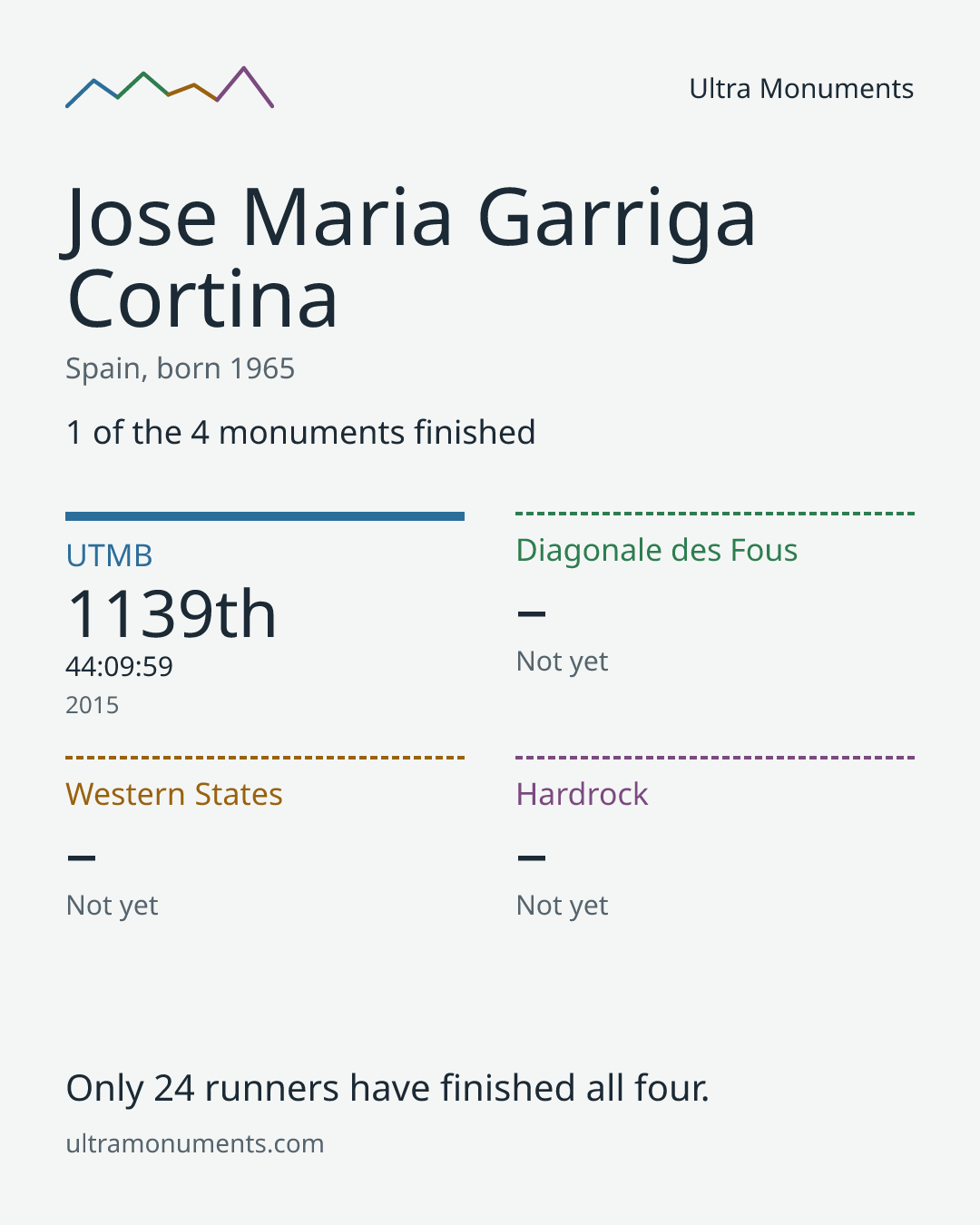 Results card for Jose Maria Garriga Cortina