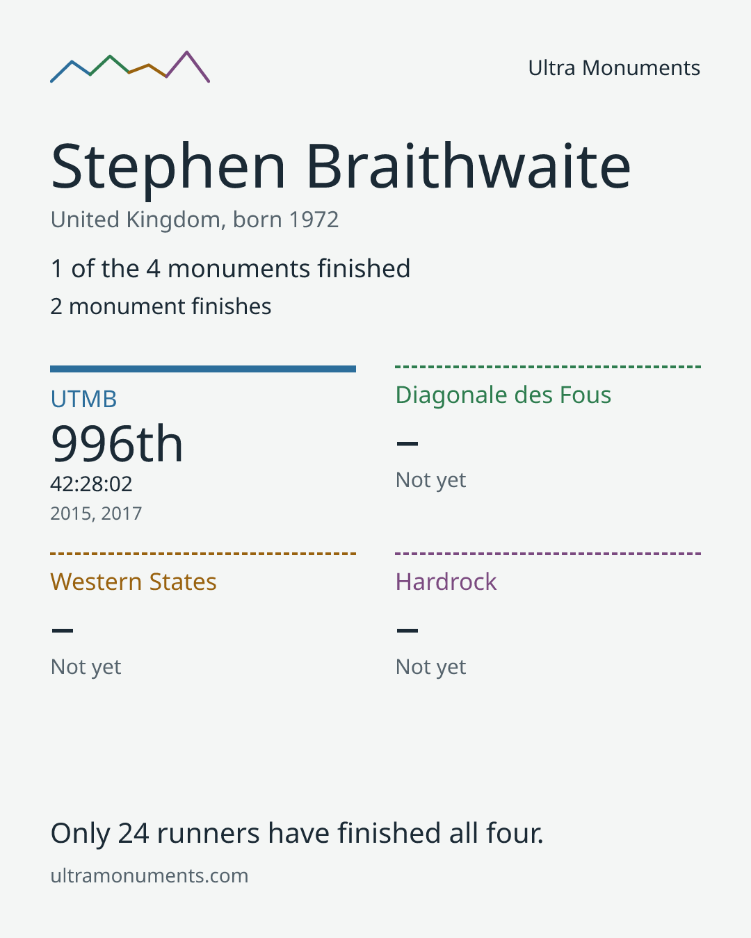 Results card for Stephen Braithwaite