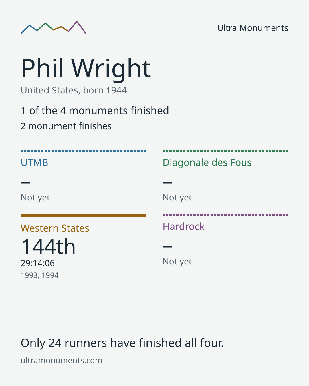 Results card for Phil Wright