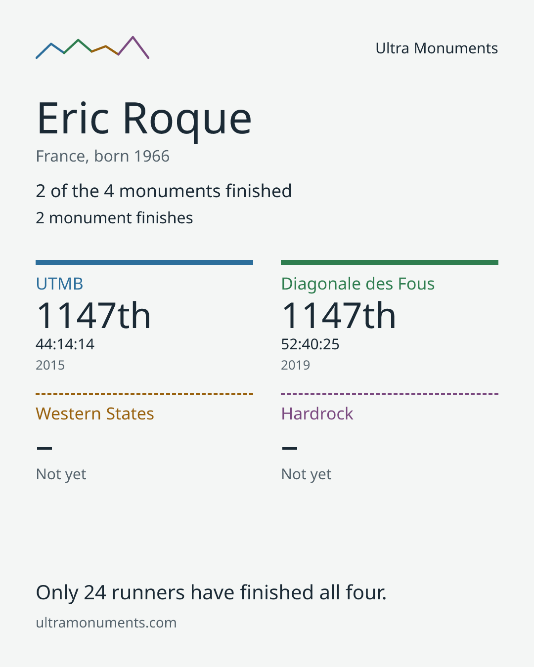 Results card for Eric Roque