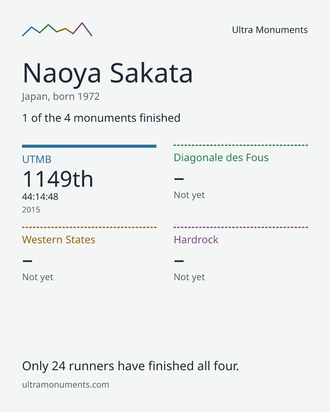 Results card for Naoya Sakata