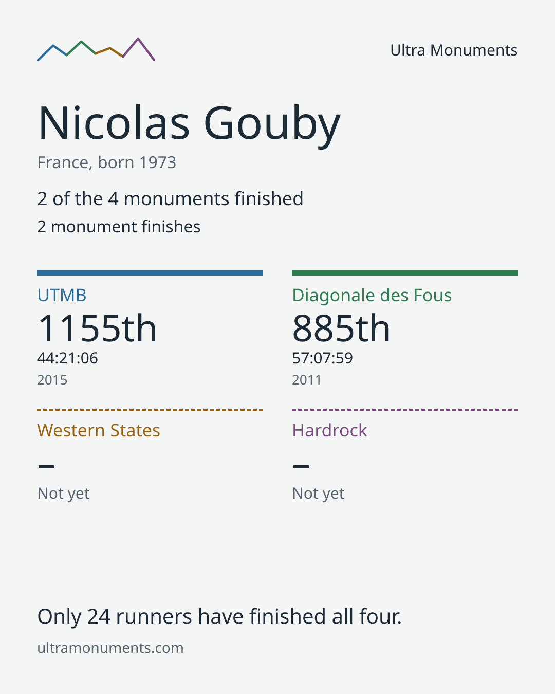 Results card for Nicolas Gouby