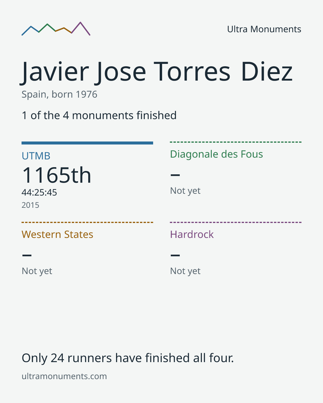 Results card for Javier Jose Torres Diez