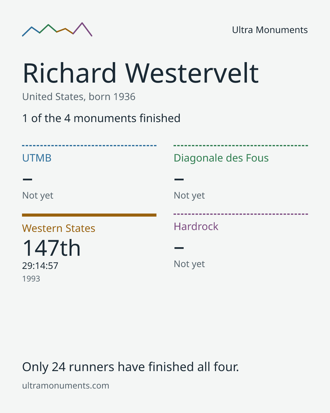 Results card for Richard Westervelt