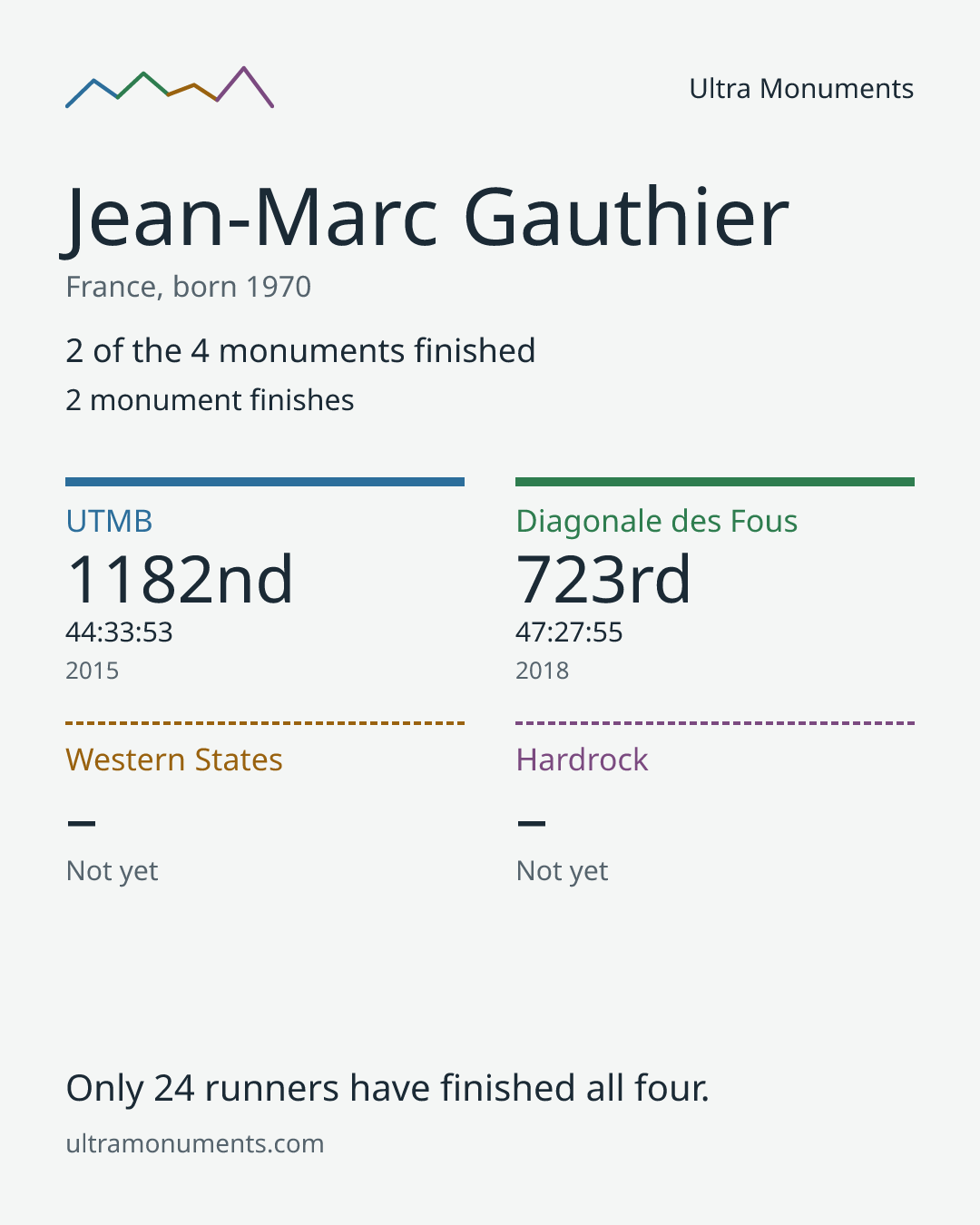 Results card for Jean-Marc Gauthier