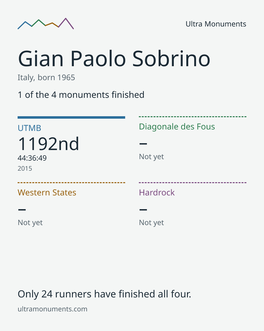 Results card for Gian Paolo Sobrino