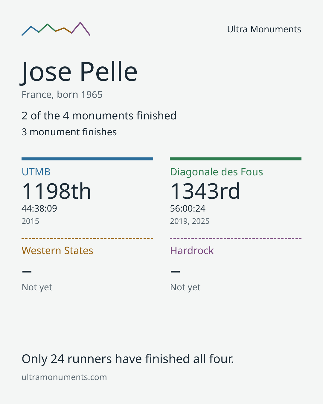 Results card for Jose Pelle