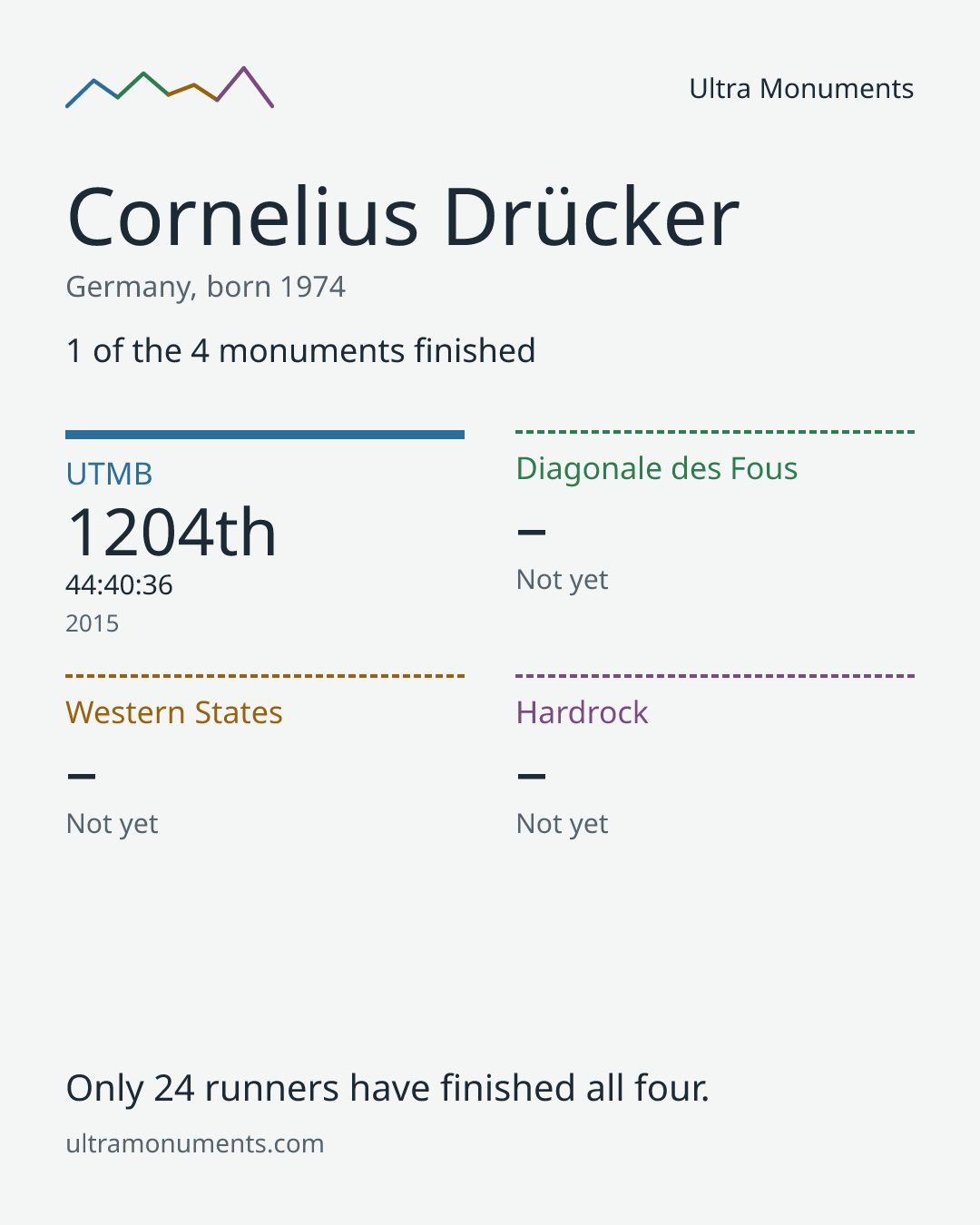 Results card for Cornelius Drücker