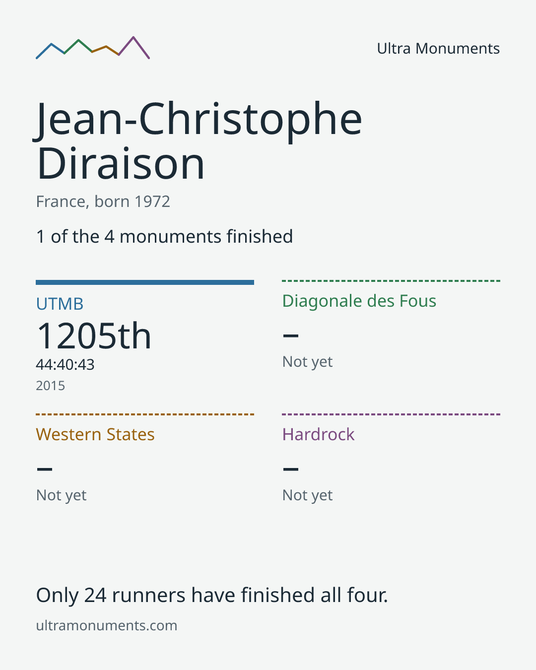 Results card for Jean-Christophe Diraison