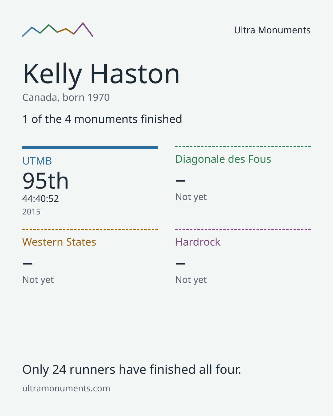 Results card for Kelly Haston