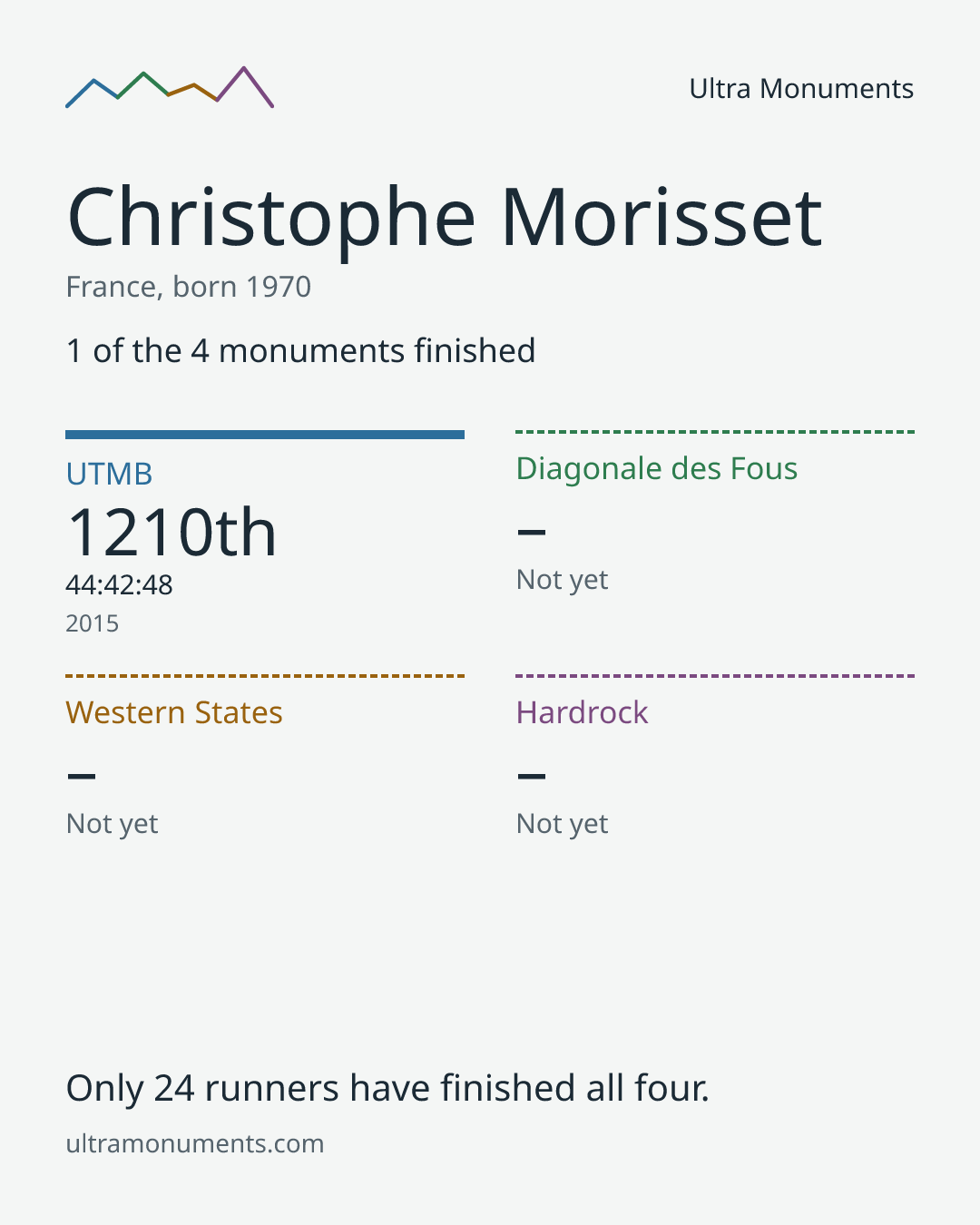 Results card for Christophe Morisset
