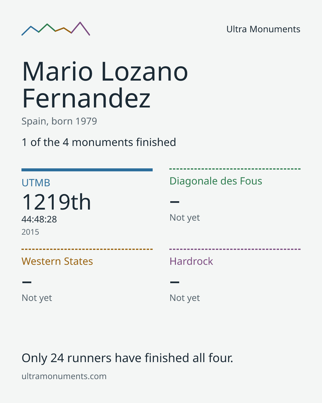 Results card for Mario Lozano Fernandez