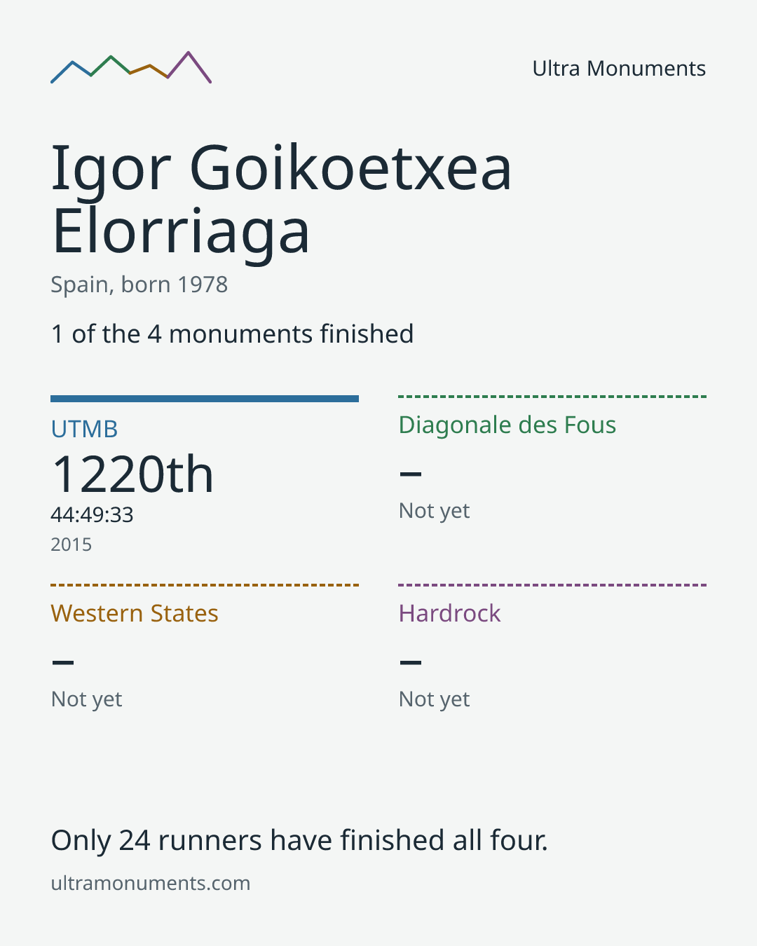 Results card for Igor Goikoetxea Elorriaga