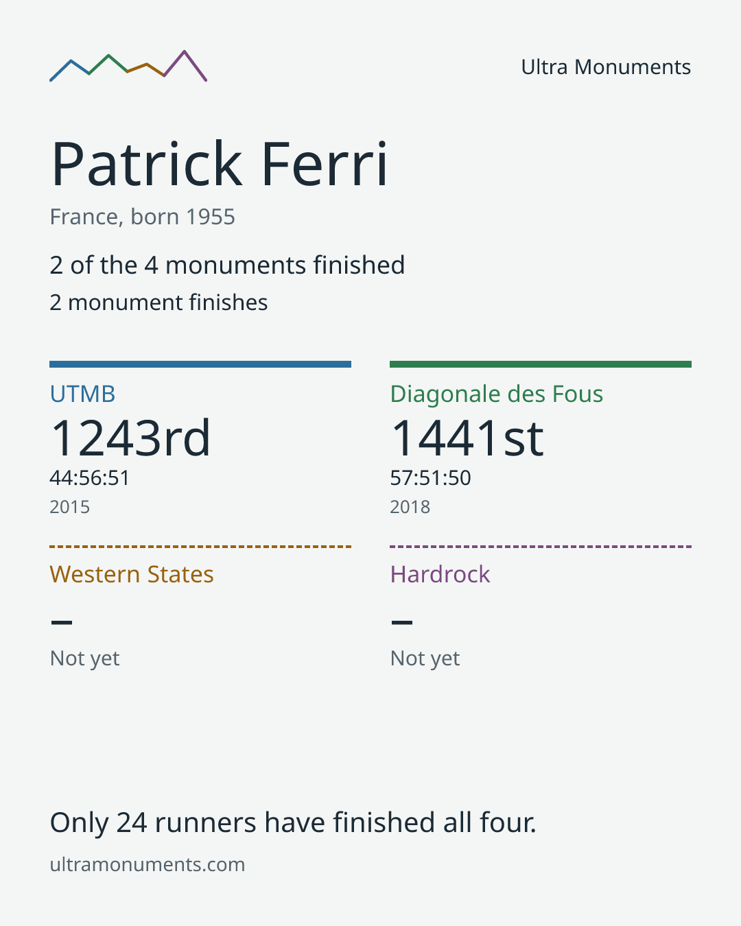 Results card for Patrick Ferri