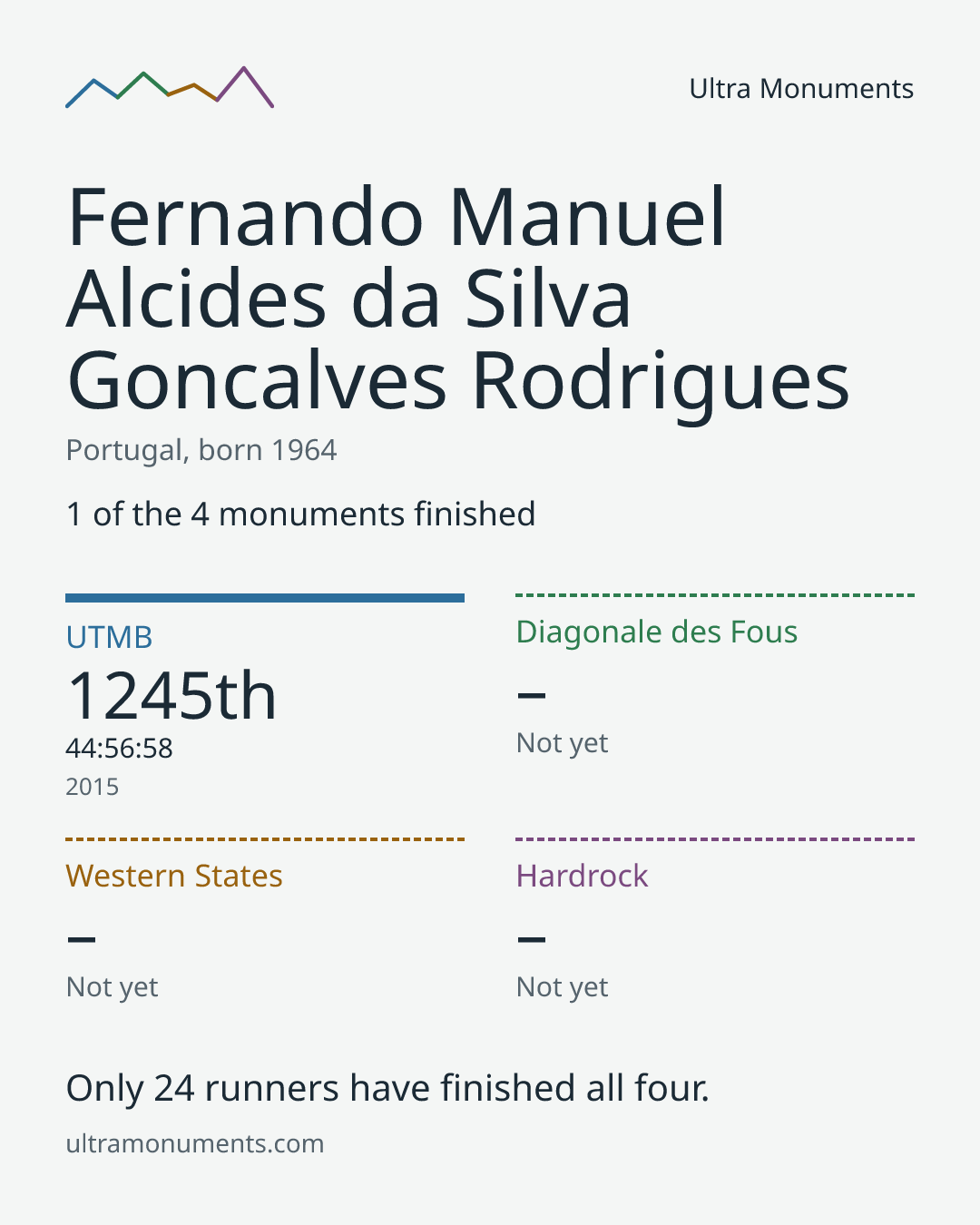 Results card for Fernando Manuel Alcides da Silva Goncalves Rodrigues
