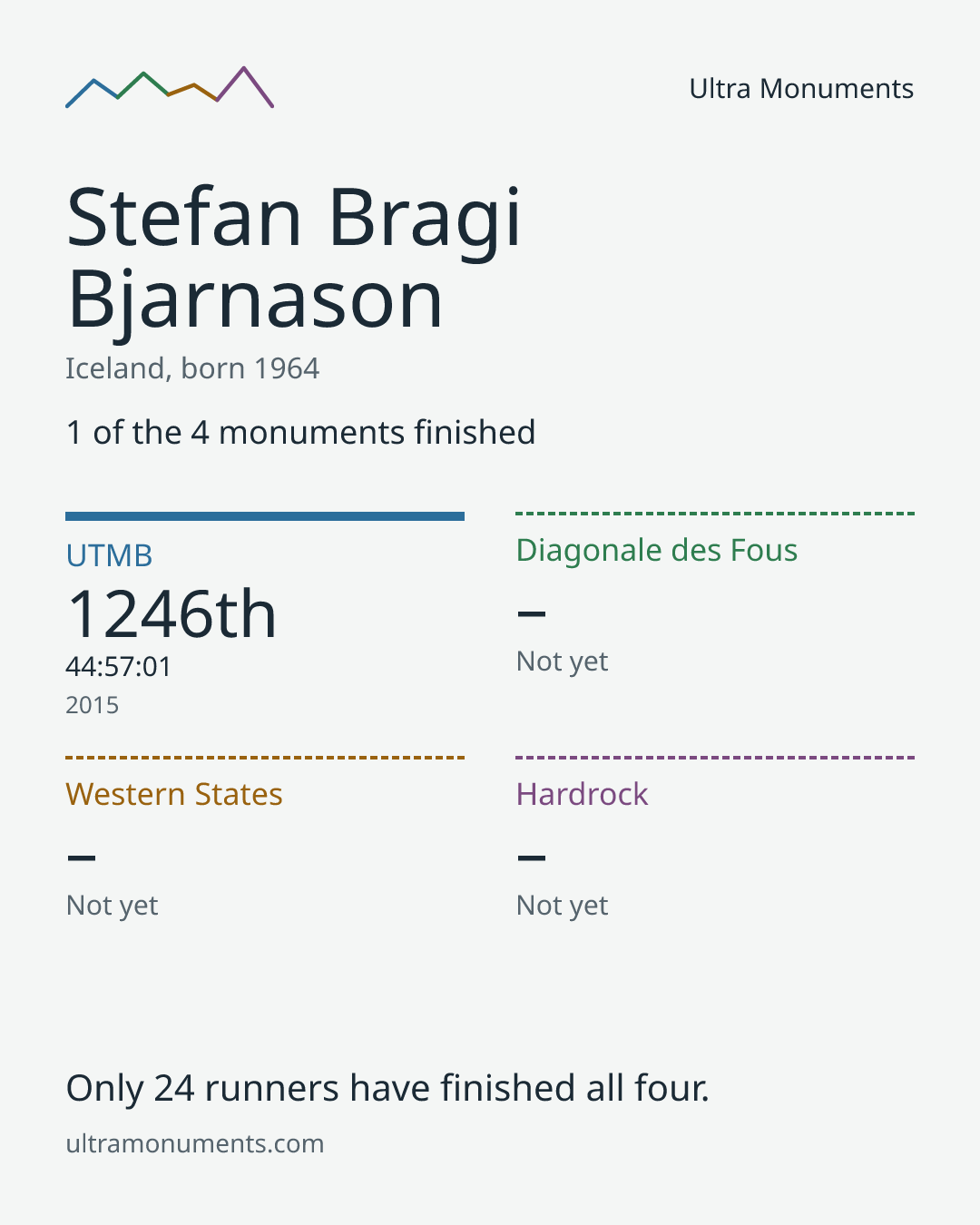 Results card for Stefan Bragi Bjarnason