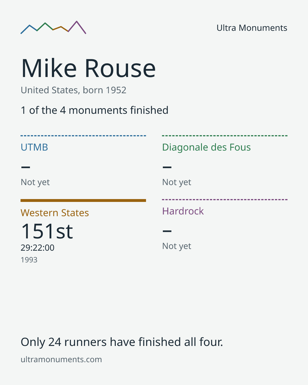 Results card for Mike Rouse