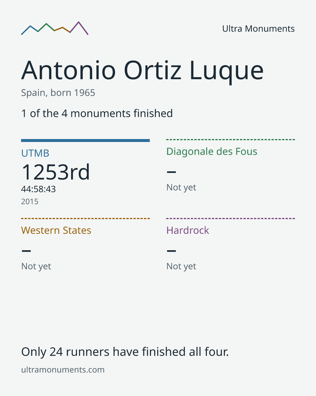 Results card for Antonio Ortiz Luque