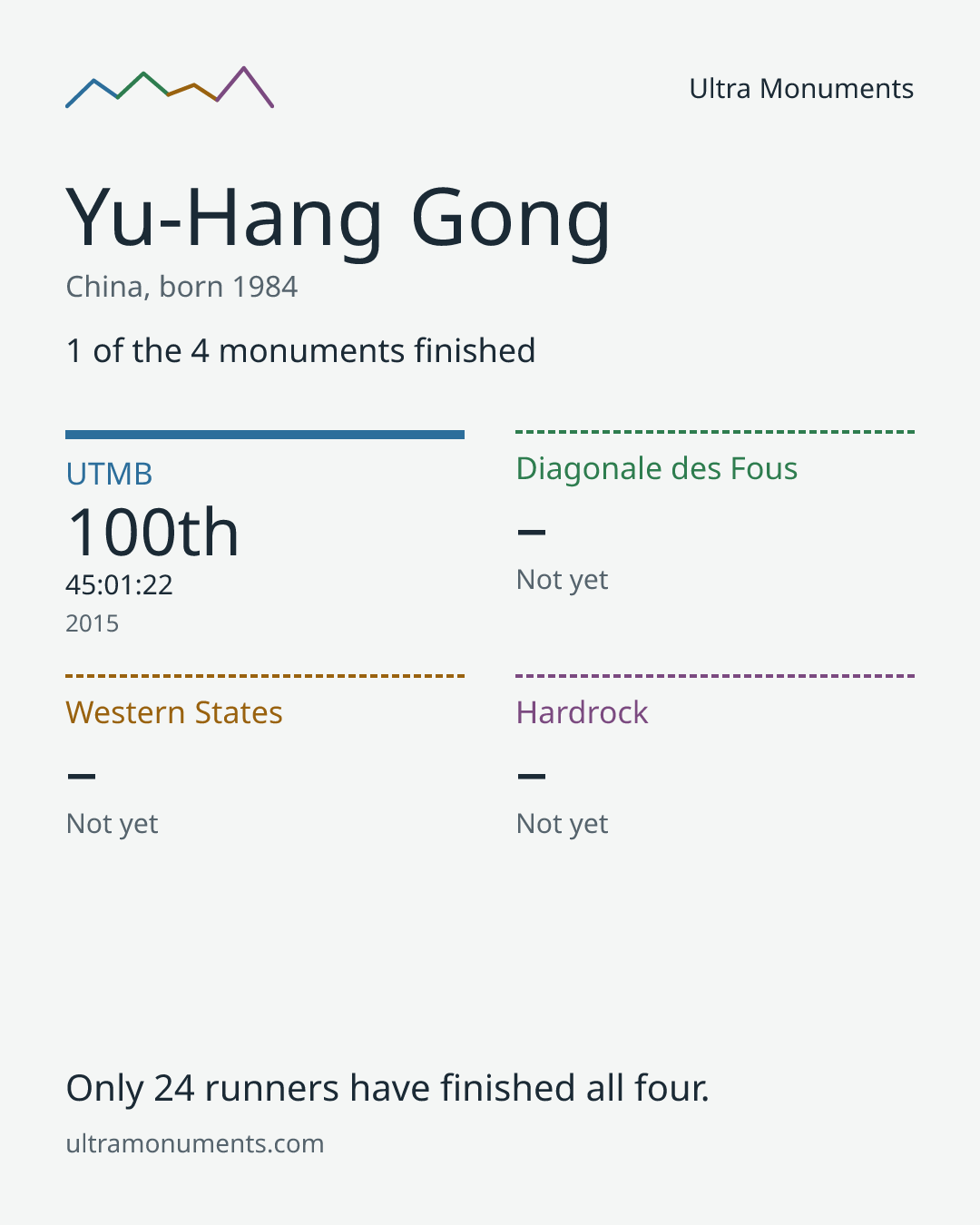 Results card for Yu-Hang Gong