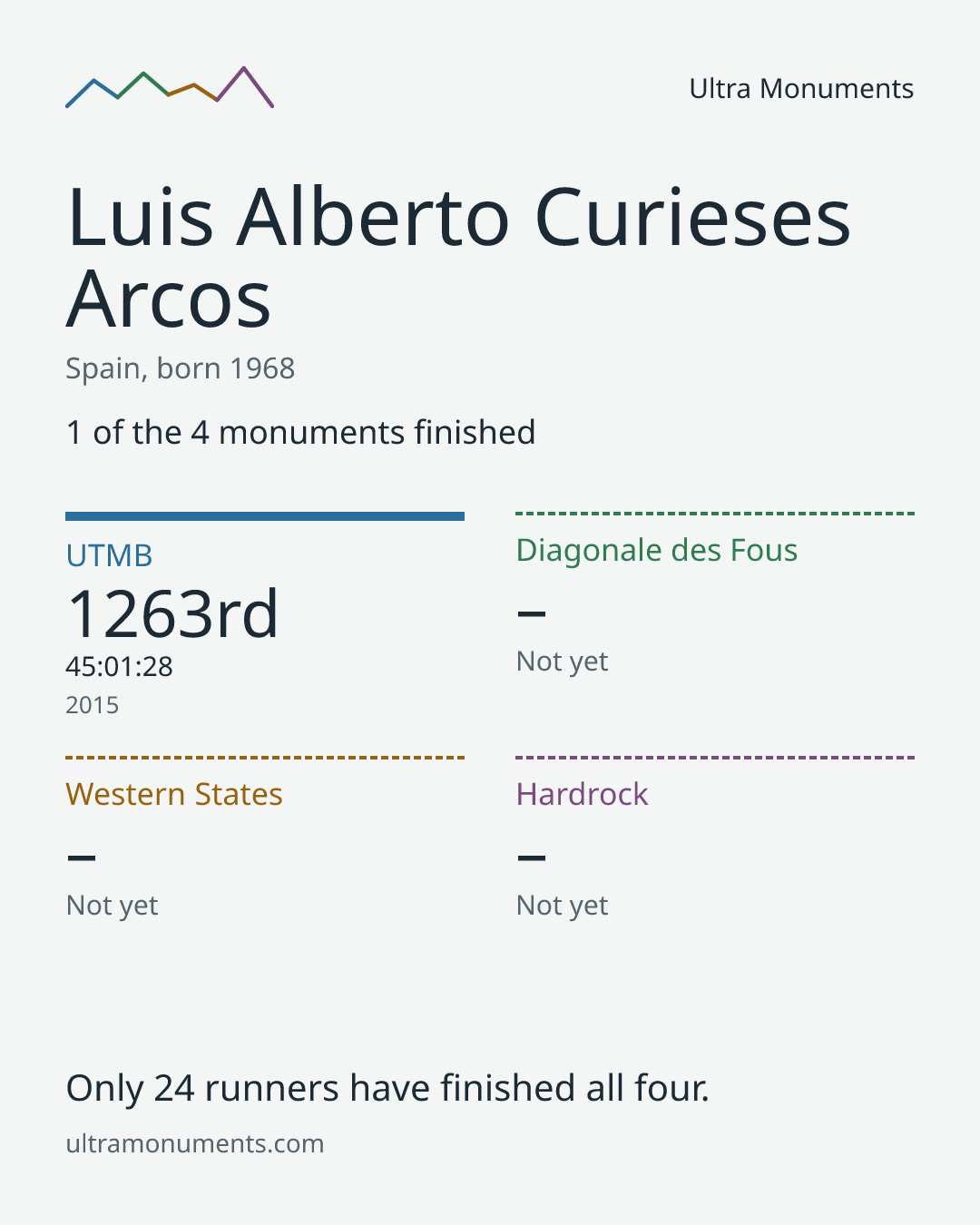 Results card for Luis Alberto Curieses Arcos