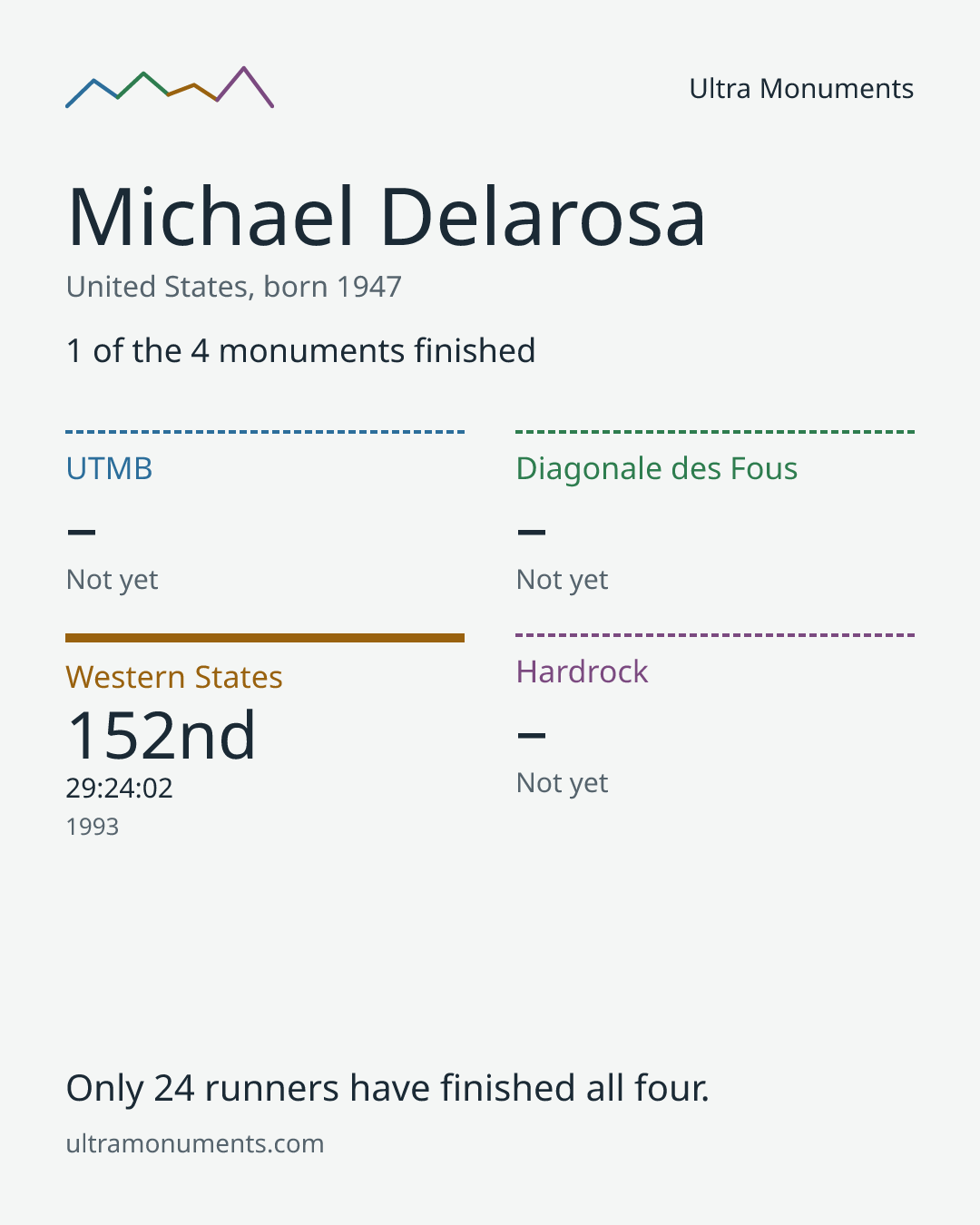 Results card for Michael Delarosa