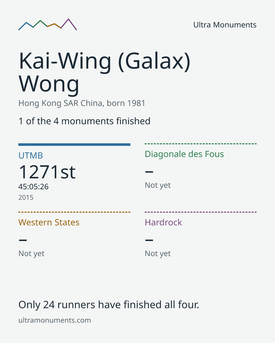 Results card for Kai-Wing (Galax) Wong