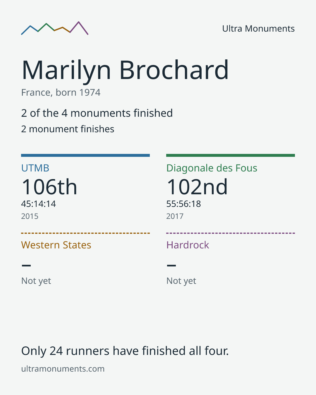 Results card for Marilyn Brochard