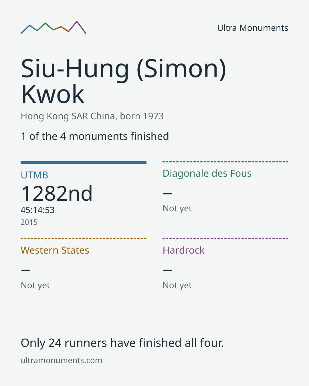 Results card for Siu-Hung (Simon) Kwok