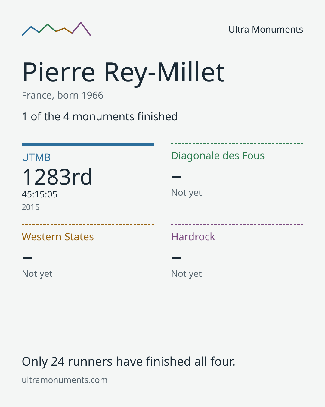 Results card for Pierre Rey-Millet