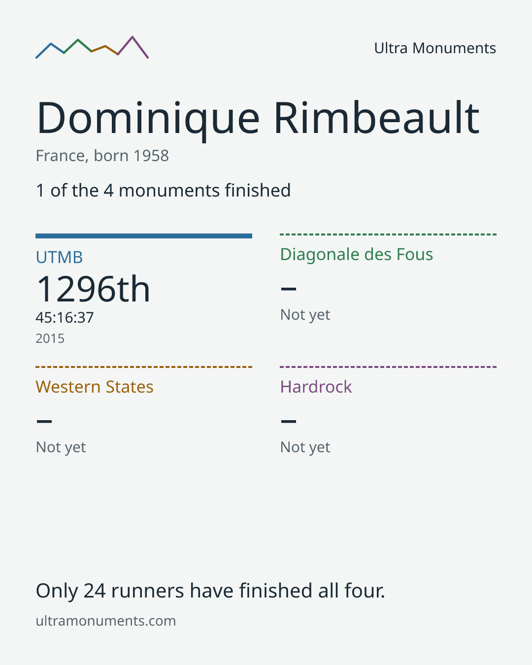Results card for Dominique Rimbeault