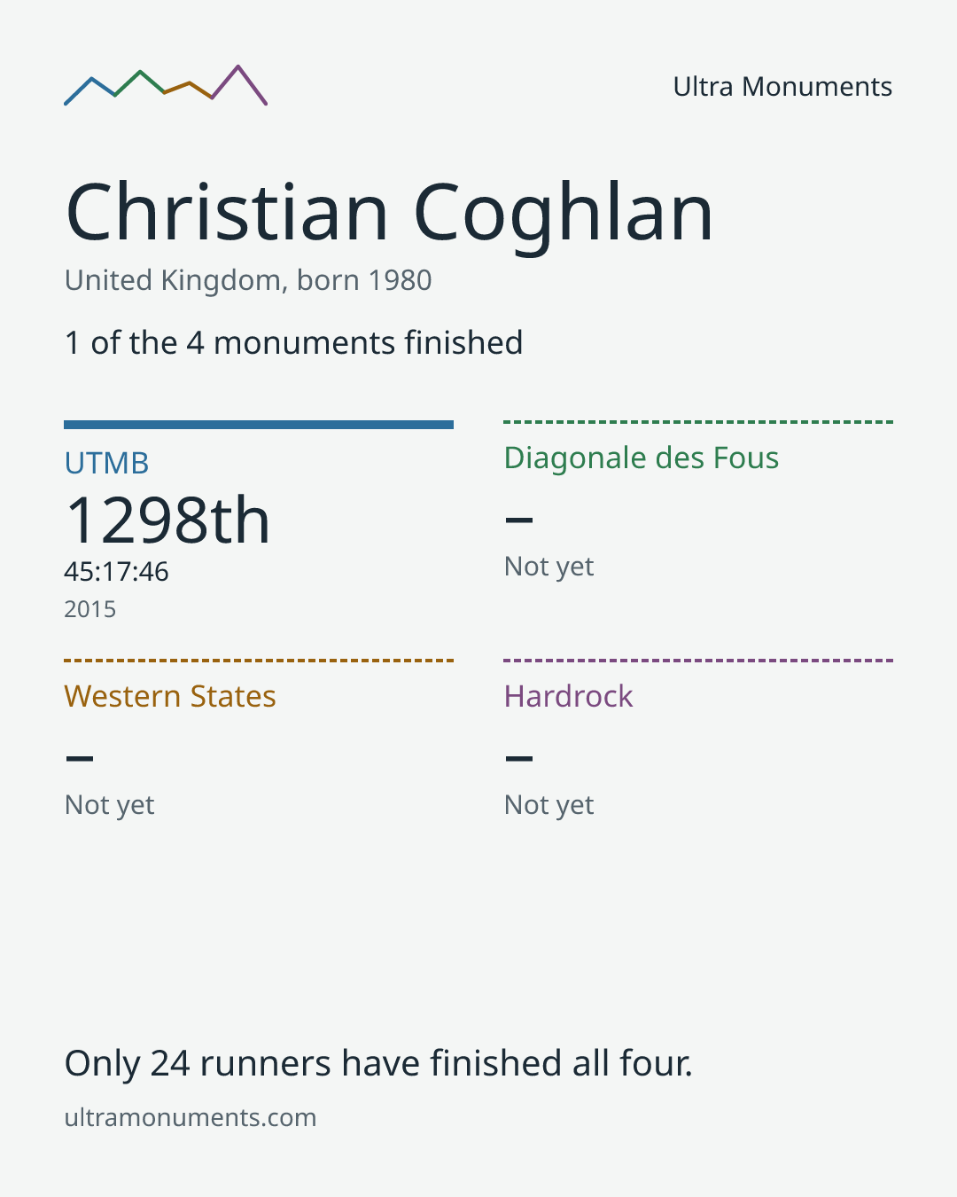Results card for Christian Coghlan