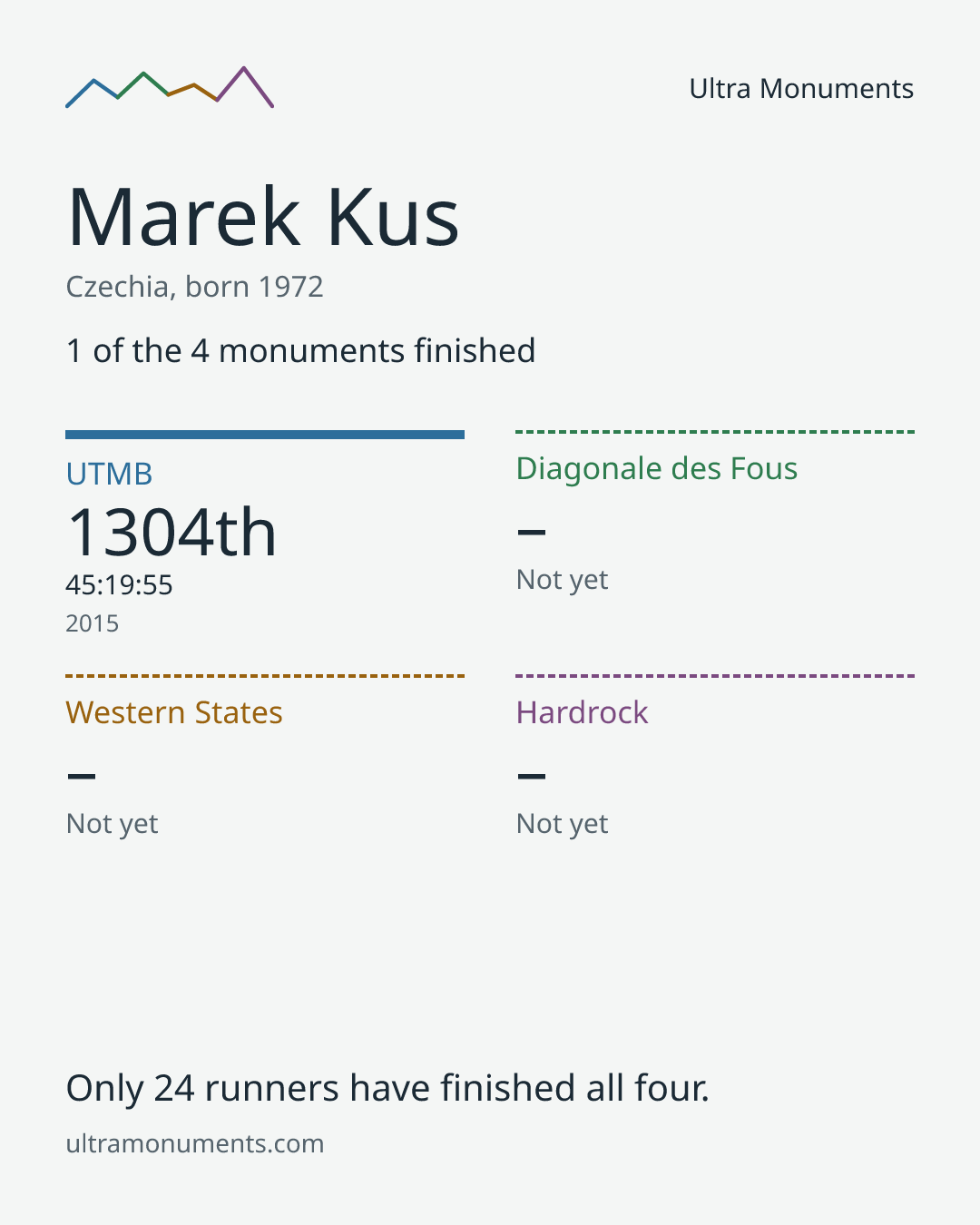 Results card for Marek Kus