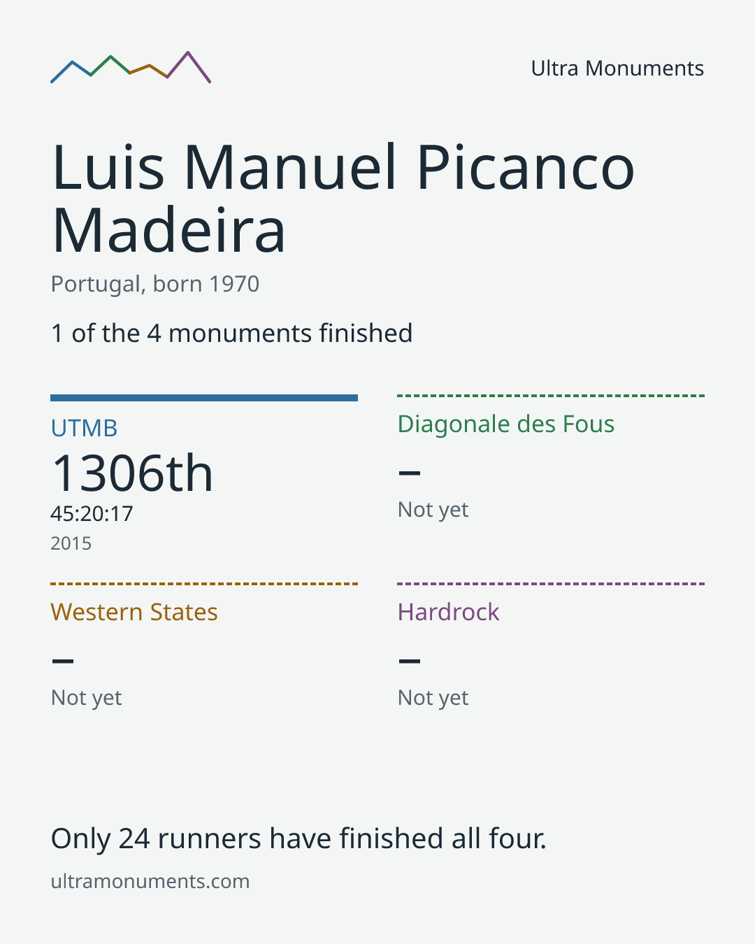 Results card for Luis Manuel Picanco Madeira