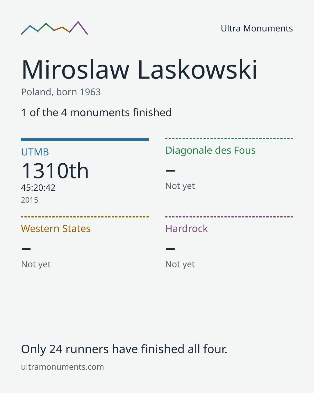 Results card for Miroslaw Laskowski