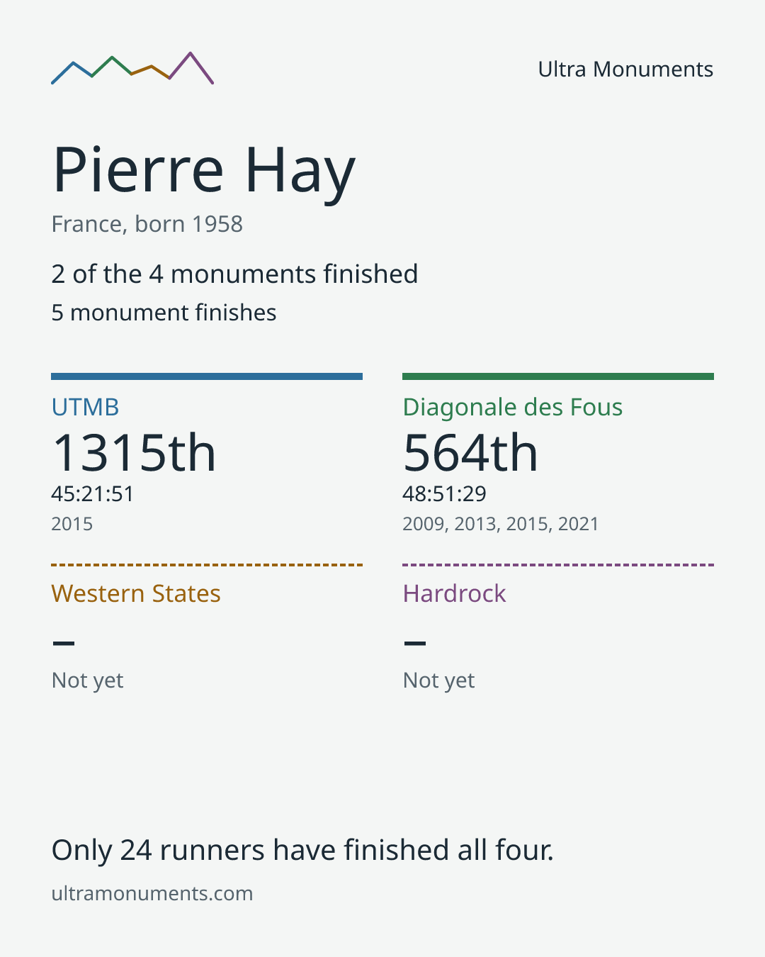 Results card for Pierre Hay