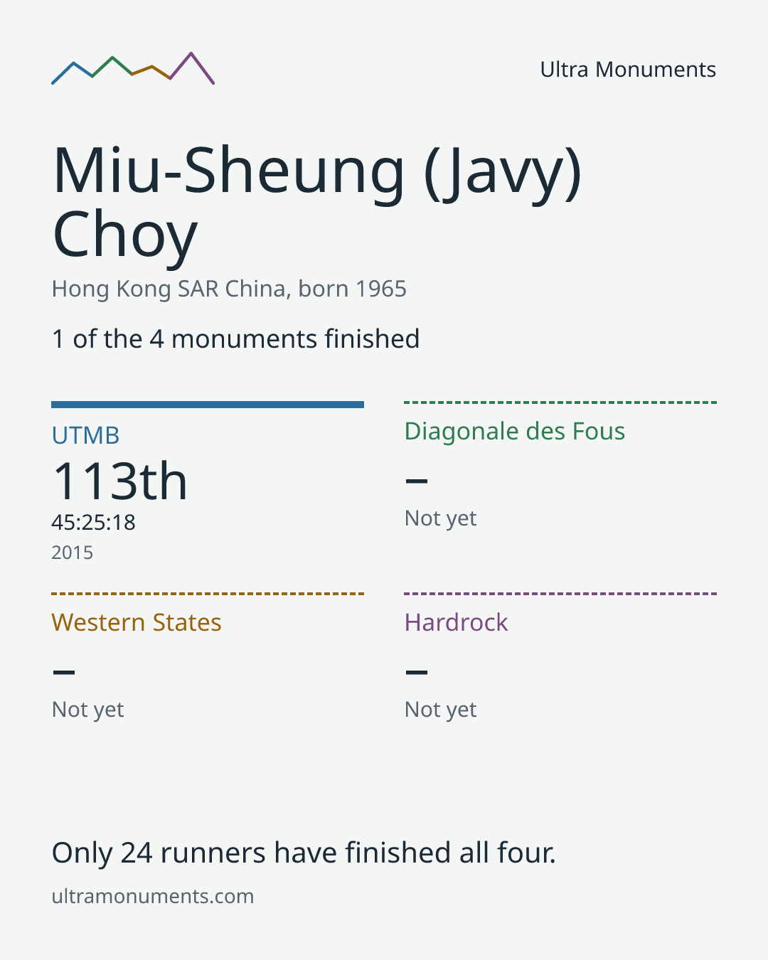 Results card for Miu-Sheung (Javy) Choy