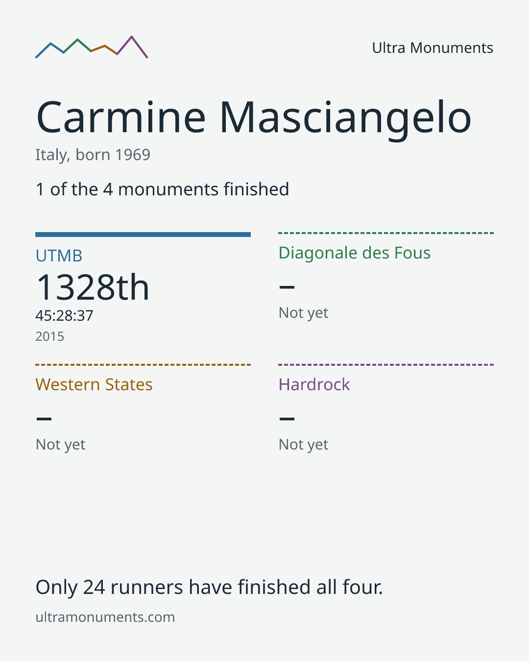 Results card for Carmine Masciangelo