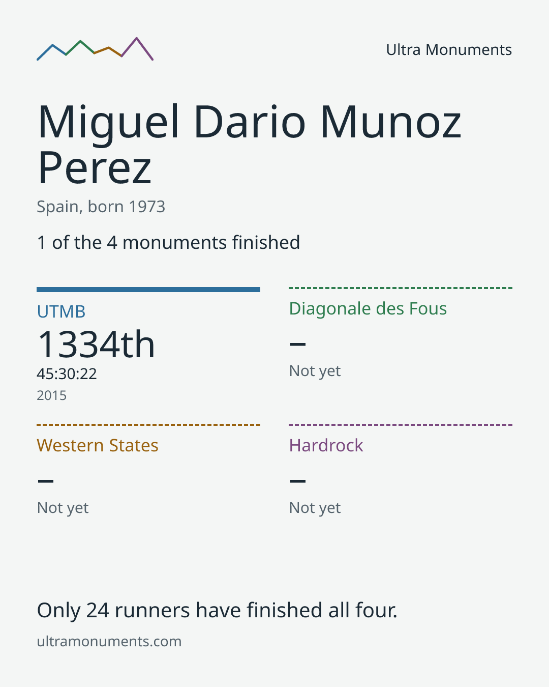 Results card for Miguel Dario Munoz Perez