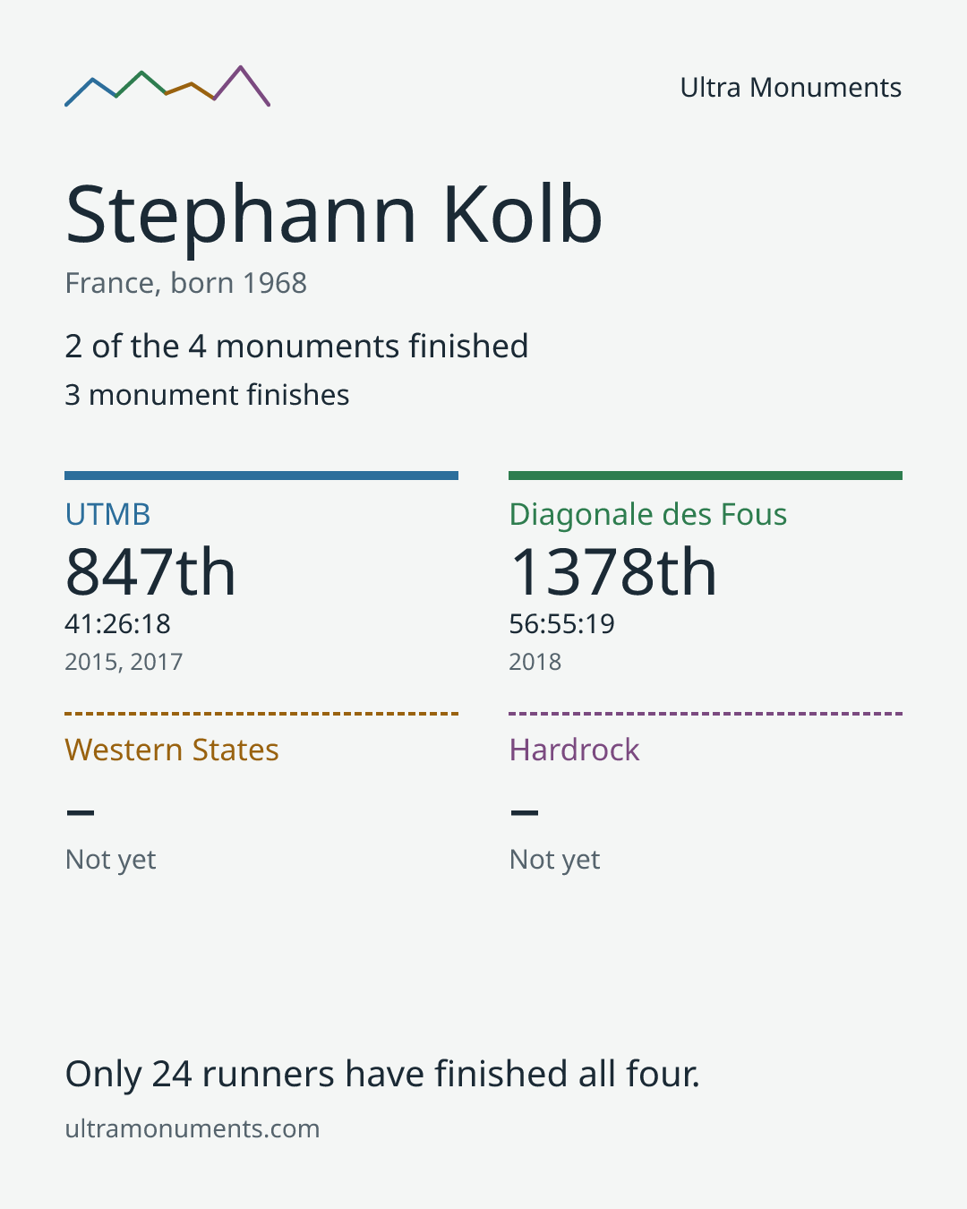 Results card for Stephann Kolb
