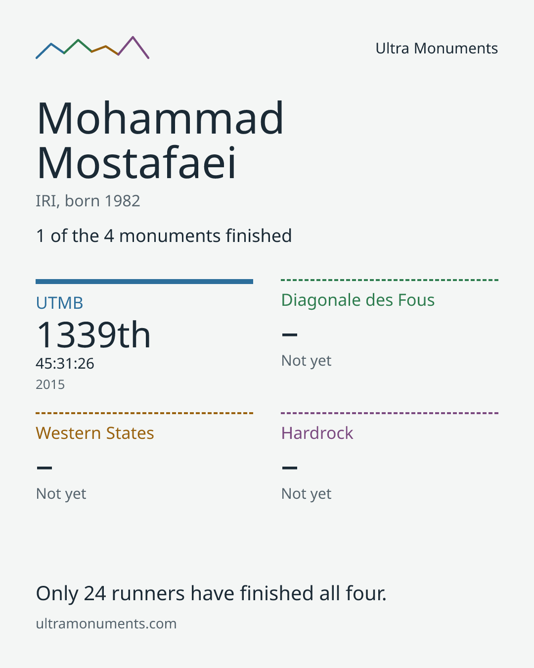 Results card for Mohammad Mostafaei