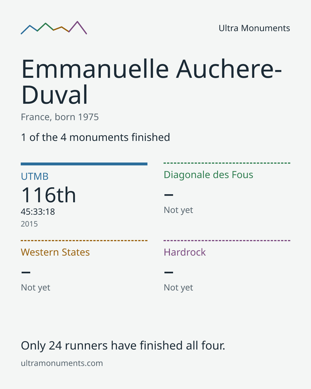 Results card for Emmanuelle Auchere-Duval
