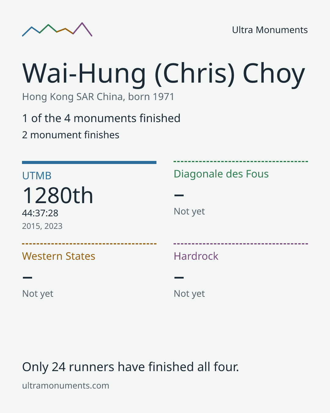 Results card for Wai-Hung (Chris) Choy