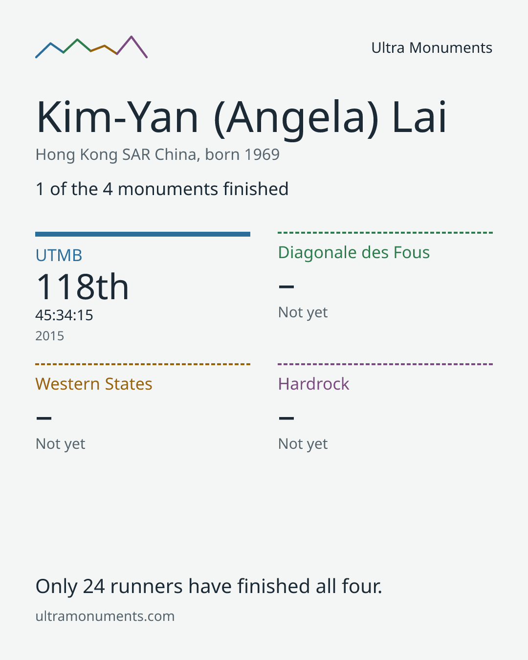 Results card for Kim-Yan (Angela) Lai