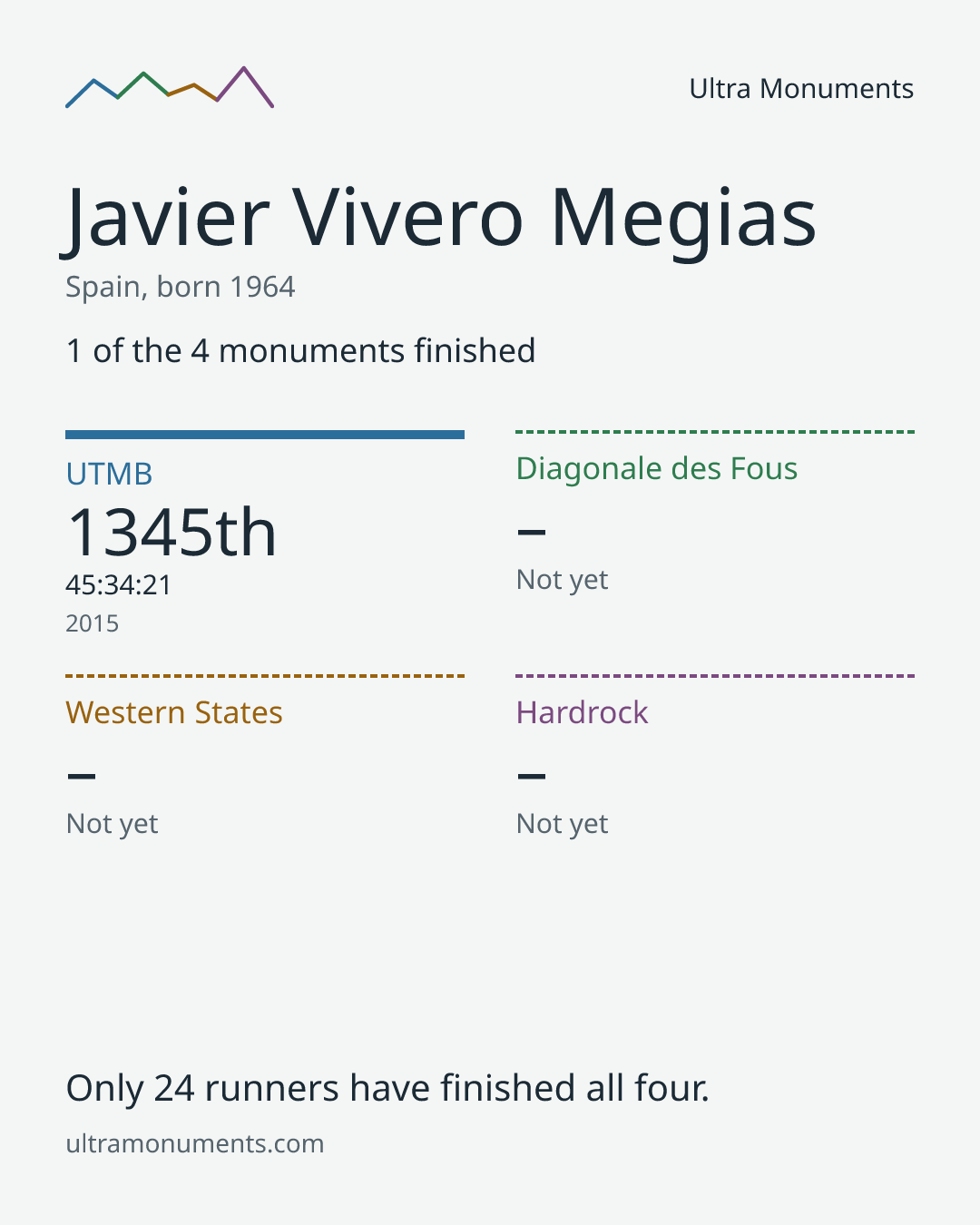 Results card for Javier Vivero Megias