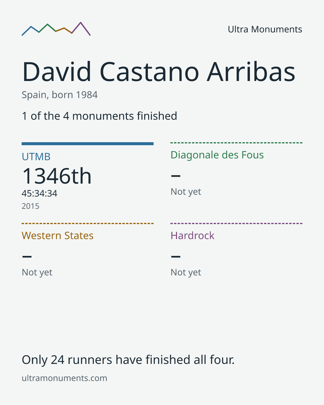 Results card for David Castano Arribas